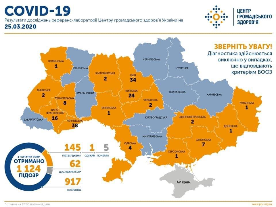 В Украине уже пять официально признанных жертв коронавируса, умерла женщина в Конотопе, фото — МОЗ