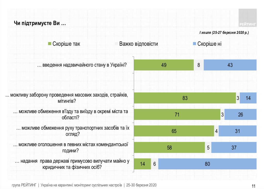 Карантин в Україні: соціологи стверджують, що громадяни хочуть твердої руки, сидять вдома і не вірять офіційній статистиці, фото — "Рейтинг"
