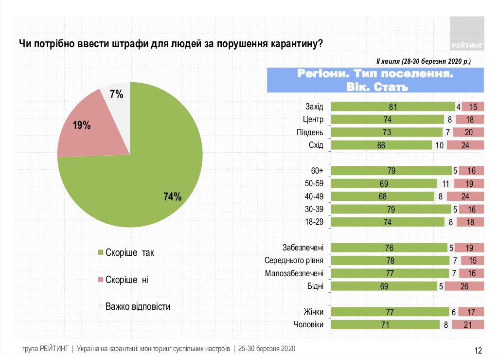 Карантин в Україні: соціологи стверджують, що громадяни хочуть твердої руки, сидять вдома і не вірять офіційній статистиці, фото — "Рейтинг"