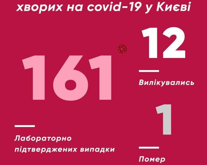 В Киеве 161 больной коронавирусом, один человек умер