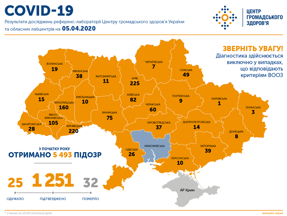 В Украине более 1,2 тыс. больных коронавирусом. Карта: ЦОЗ