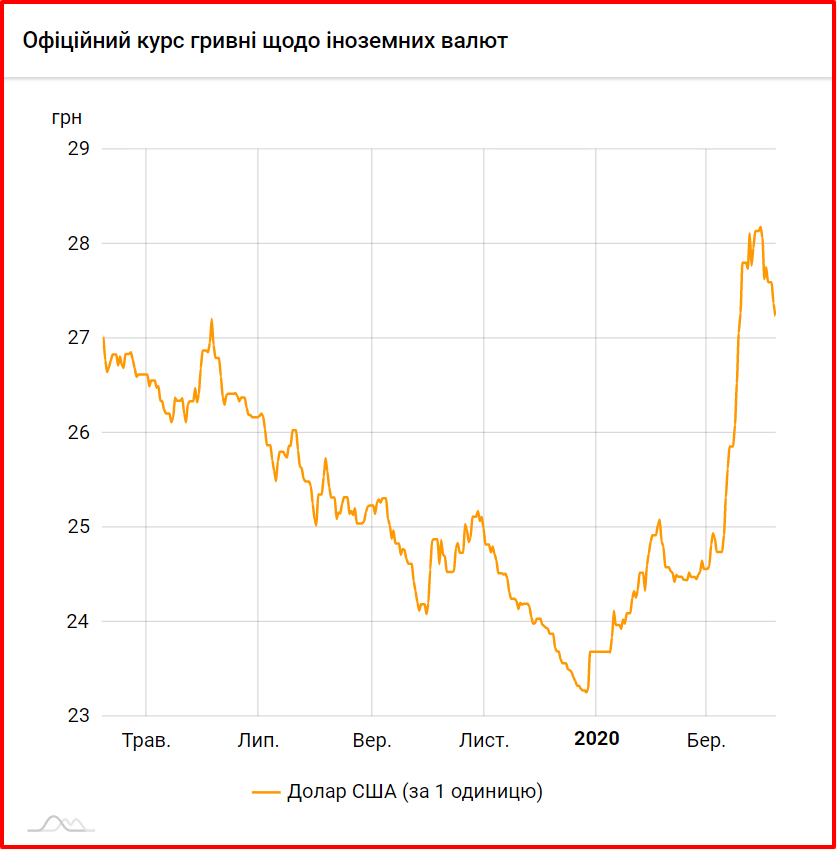 НБУ встановив офіційний курс гривні. Інфографіка: НБУ