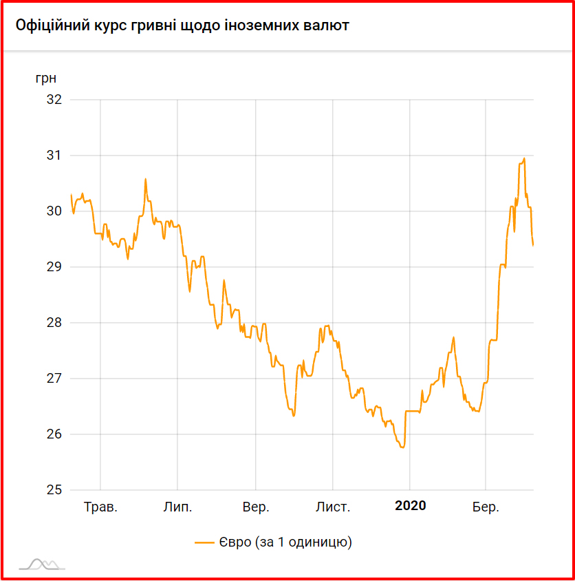 НБУ встановив офіційний курс гривні. Інфографіка: НБУ