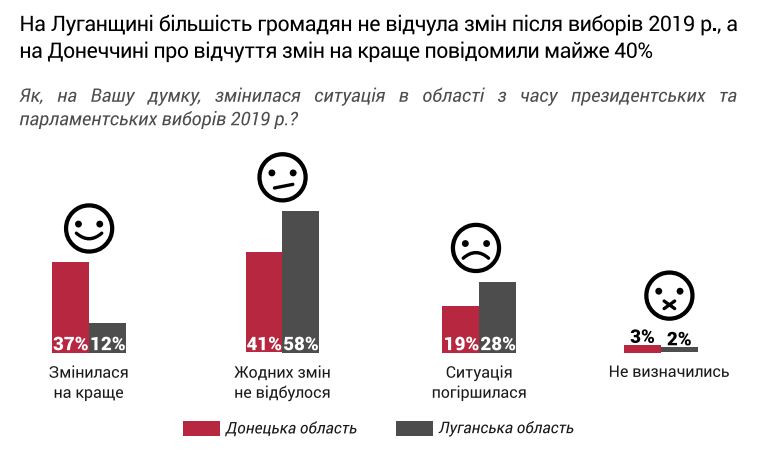 Реинтеграция Донбасса: опрос выяснил настроения в регионе после победы Зеленского