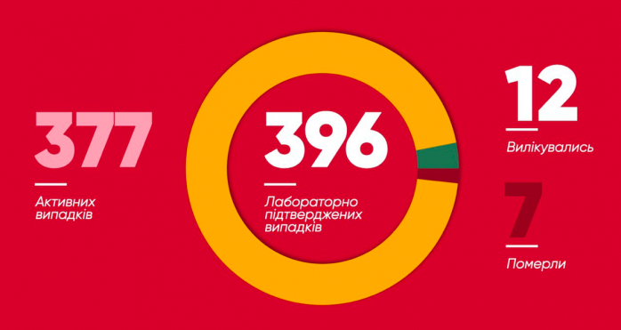 У Києві 396 хворих на коронавірус. Фото: прес-служба Кличка