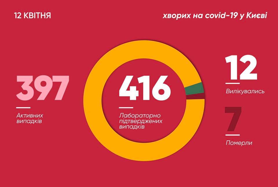 Коронавірус у Києві. Інфографіка: Віталій Кличко у Facebook