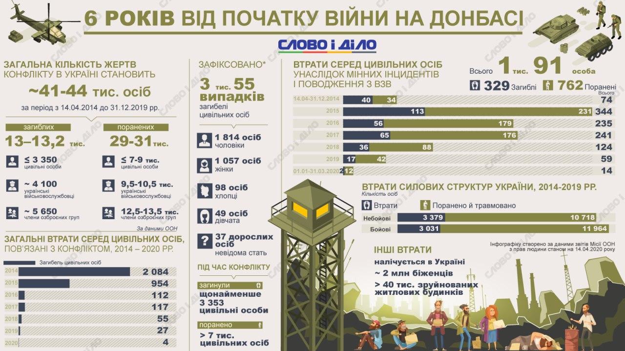Война на Донбассе началась шесть лет назад: общее число жертв. Инфографика: Слово и Дело