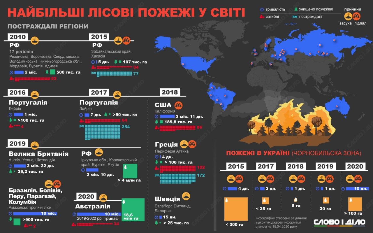Найбільші лісові пожежі у світі та Чорнобильській зоні. Інфографіка: Слово і Діло