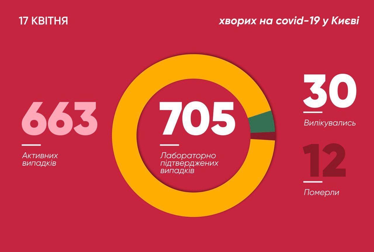 Коронавирус в Киеве обнаружили у 705 человек. Фото: Виталий Кличко