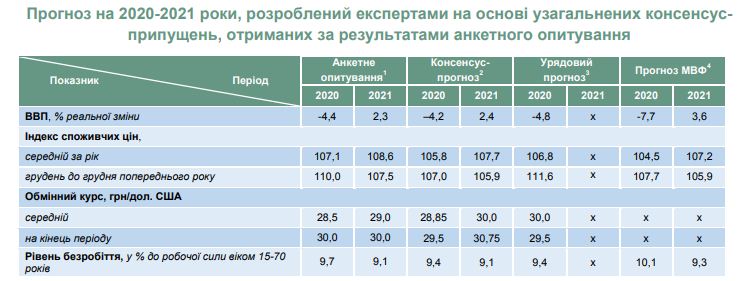 Зростання ВВП у 2021 році не компенсує нинішнього падіння - новий прогноз Мінекономіки, фото — Мінекономіки
