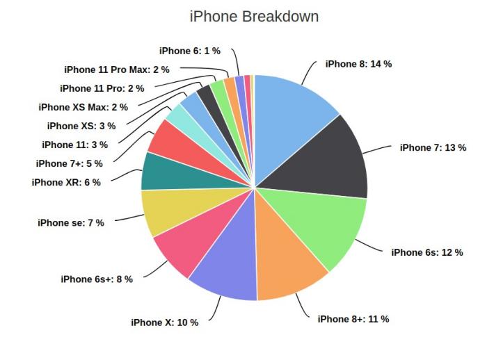 Статистика використання смартфонів Apple, інфографіка: Девід Сміт