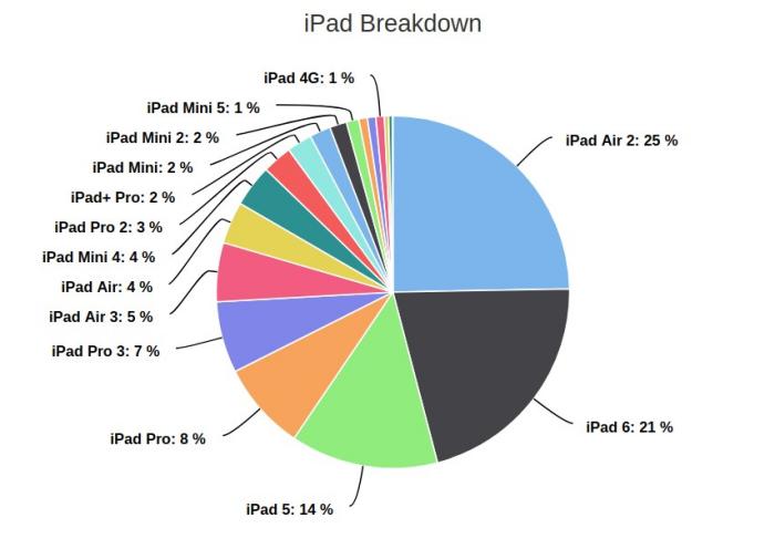 Статистика використання планшетів Apple, інфографіка: Девід Сміт