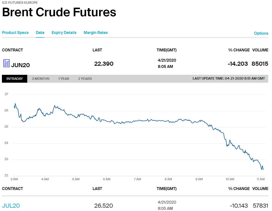 Цена нефти марки Brent
