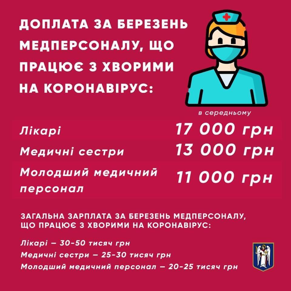 Зарплаты врачей в Киеве, фото — КГГА