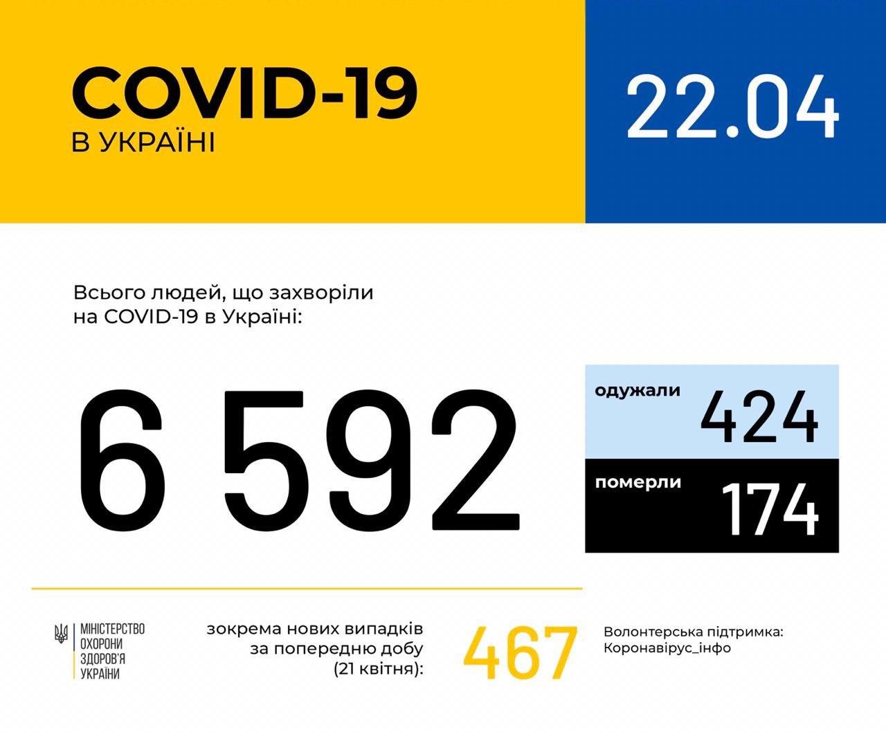 Распространение COVID-19 в Украине. Инфографика: Центр общественного здоровья МОЗ Украины