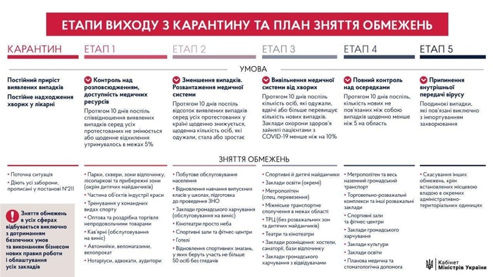 Етапи виходу України з карантину. Фото: Telegram