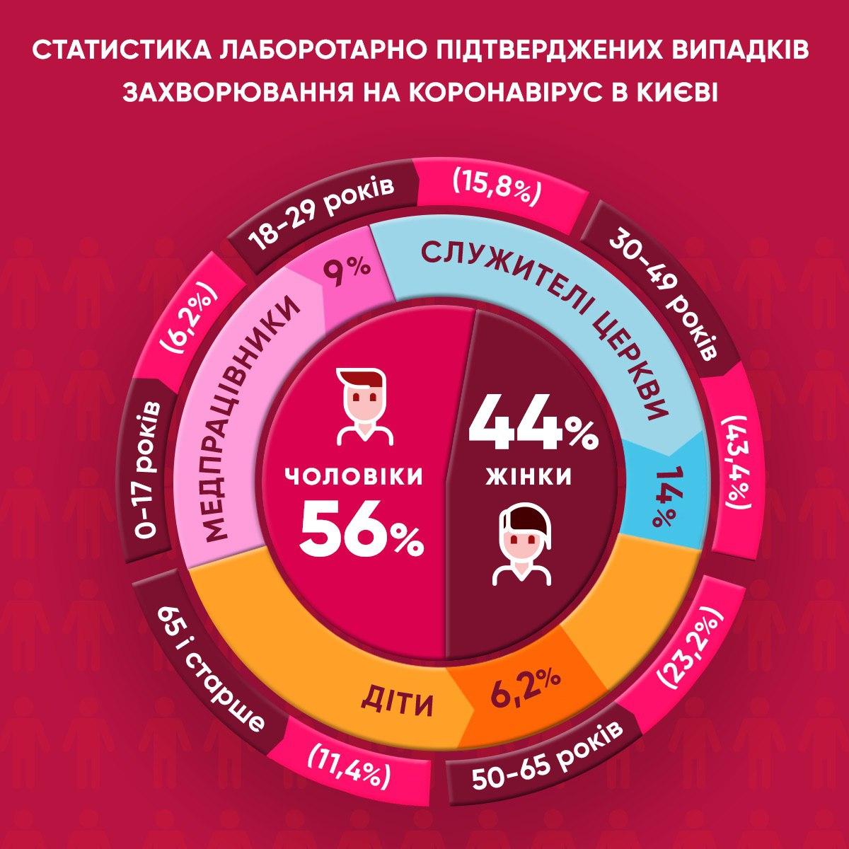 Хто найчастіше хворіє у Києві. Інфографіка Віталія Кличка. 