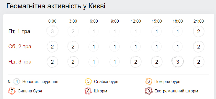 Геомагнитная обстановка. Скриншот: Gismeteo