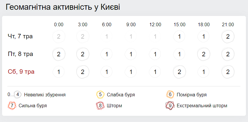 Геомагнітна обстановка. Скріншот: Gismeteo