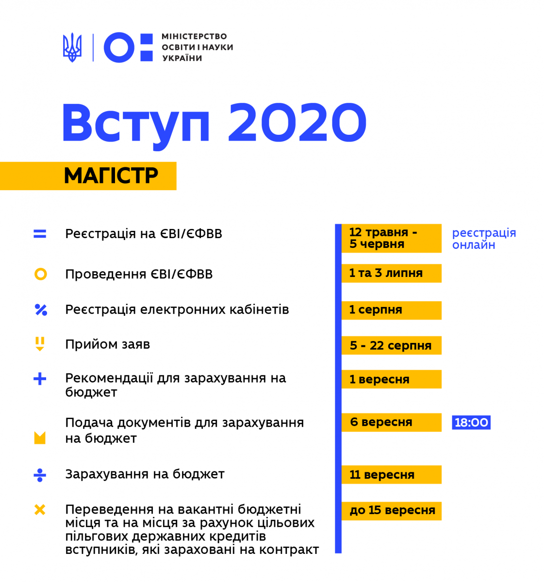 Вступительная кампания 2020 Графика: МОН