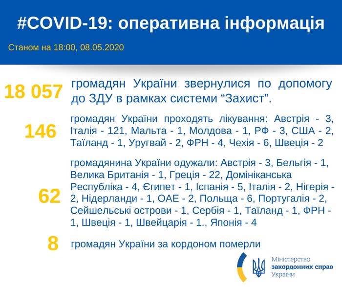 МИД озвучил количество больных COVID-19 украинцев за границей. Фото: Facebook