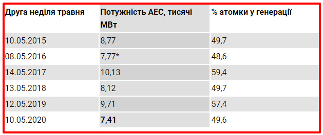 АЭС в Украине сократили генерацию энергии. Таблица: «Наши деньги»