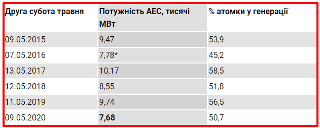 АЭС в Украине сократили генерацию энергии. Таблица: «Наши деньги»