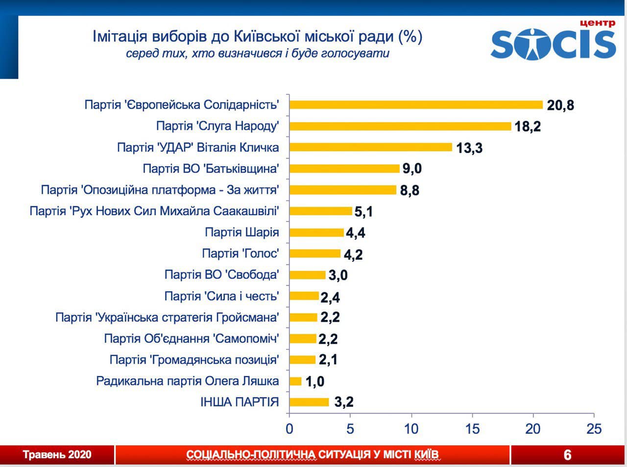Выборы в Киеве: социологи рассказали, кто может выиграть у Кличко