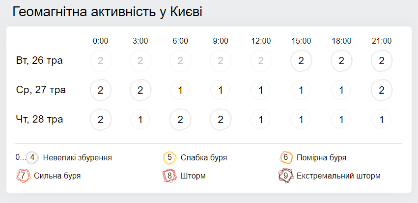 Геомагнитная обстановка. Скриншот: Gismeteo