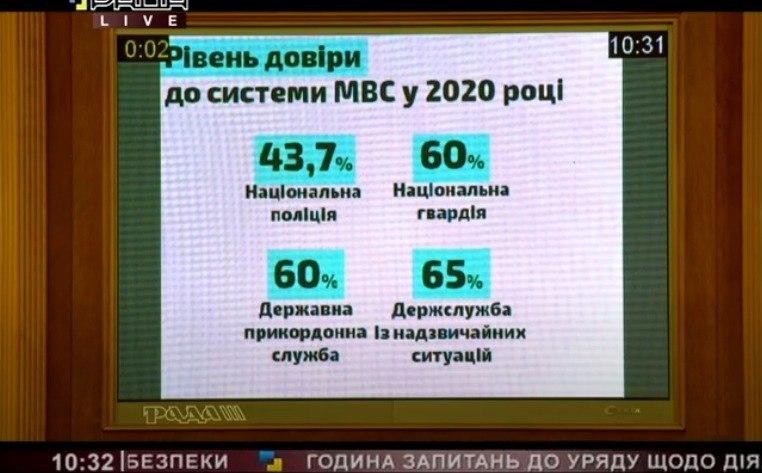 Аваков в Раде демонстрировал инфографику об уровне доверия к МВД. Скриншот из трансляции