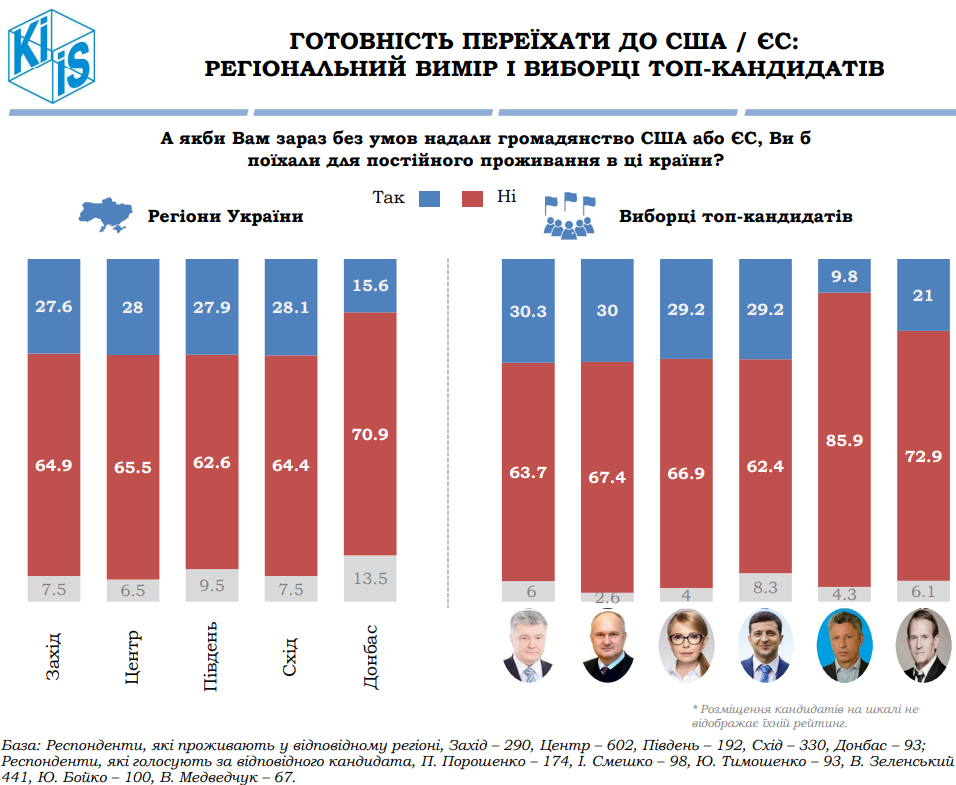 Вступу до ЄС і НАТО підтримують понад 40% українців, ще 6% готові переїхати до РФ — опитування