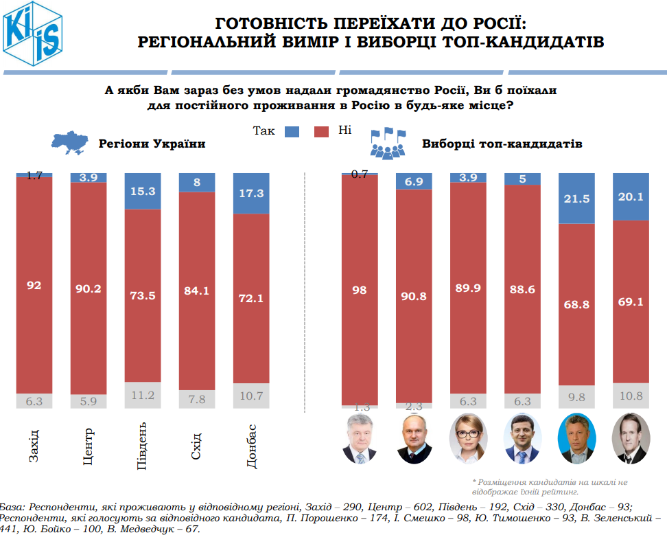 Вступу до ЄС і НАТО підтримують понад 40% українців, ще 6% готові переїхати до РФ — опитування