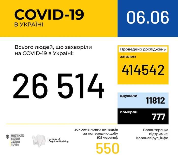 Коронавірусна статистика в Україні. Фото: Facebook