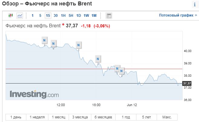 Цена нефти Brent на фоне статистики коронавируса опустилась ниже 38 долларов