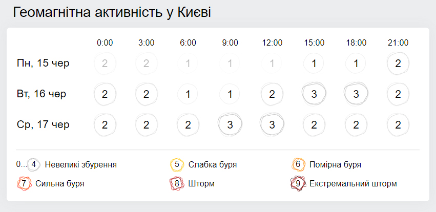 Геомагнитная обстановка. Скриншот: Gismeteo