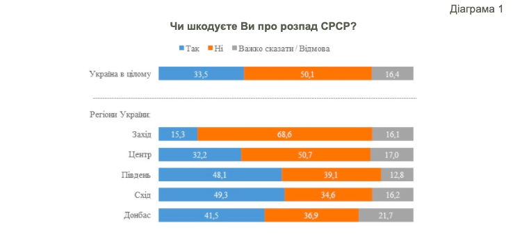 Каждый третий украинец жалеет о распаде СССР. Графика: КМИС