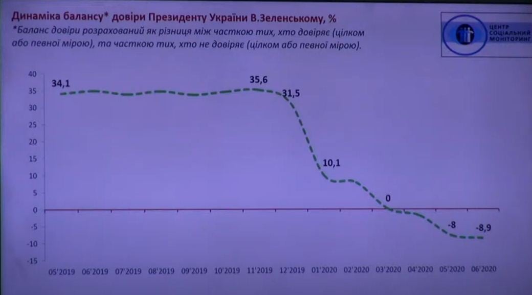 Рейтинг Зеленського: довіра до президента опустилася до негативного рівня, скріншот відео