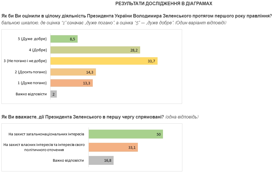 Рік президентства Зеленського українці оцінили на трійку — опитування