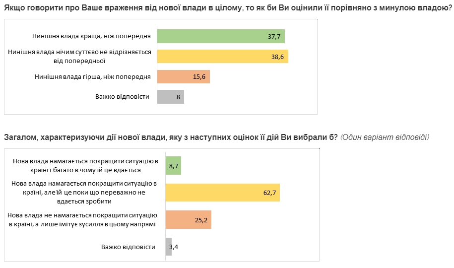 Рік президентства Зеленського українці оцінили на трійку — опитування