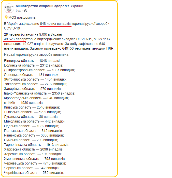 Коронавірус в Україні виявили у 646 осіб — динаміка по областях 