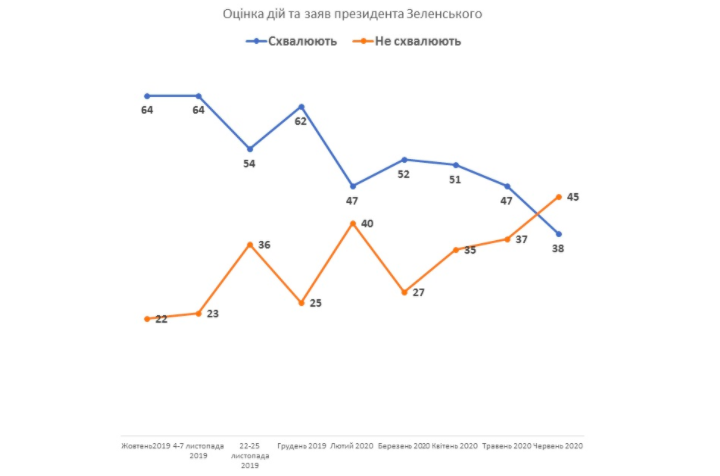 Результати опитування. Графіка: КМІС