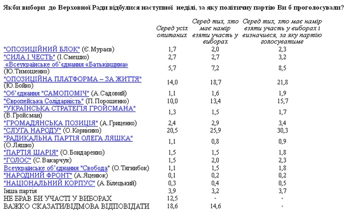 За кого українці голосували б на парламентських виборах. Скріншот результатів соцопитування