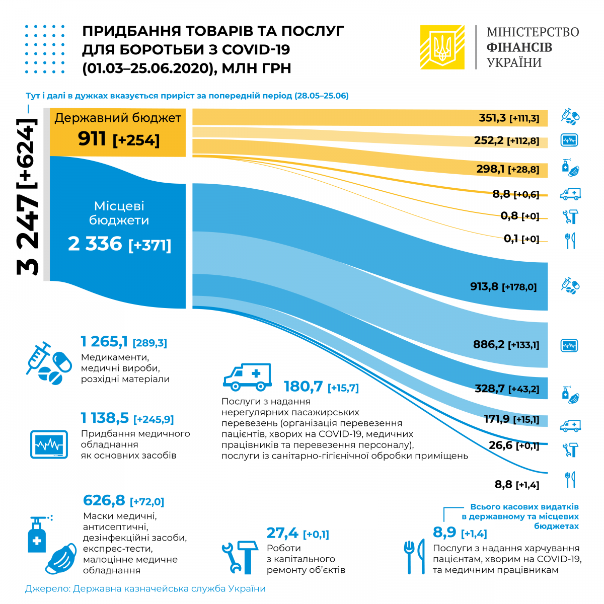 Как порезали 3 млрд грн из COVID-фонда. Графика: Кабмин