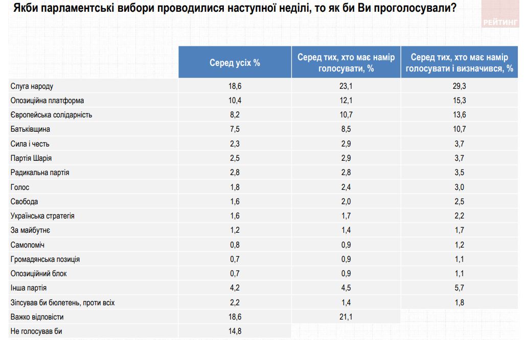 Рейтинг Зеленского падает до уровня «Слуги народа» — новый опрос