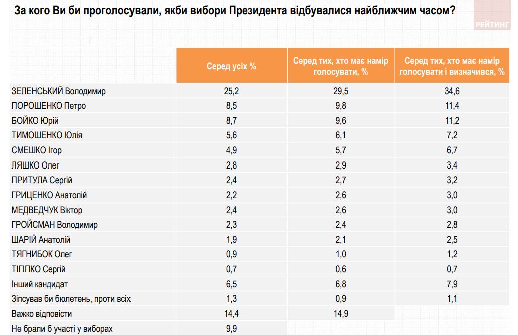 Рейтинг Зеленского падает до уровня «Слуги народа» — новый опрос