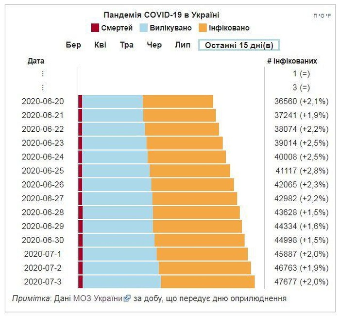 Статистика захворюваності на коронавірус в Україні. Фото: Вікіпедія