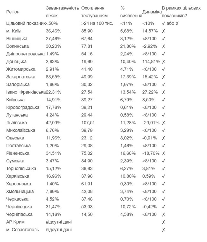 Коронавирусная статистика в разрезе областей. Фото: Минздрав