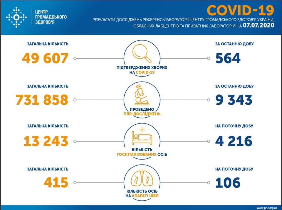 Коронавирус в Украине. Инфографика: ЦОЗ
