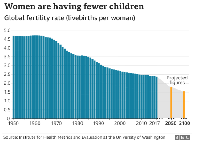 Жінки рідше народжують дітей / Показник фертильності у 2017-2100 роках
