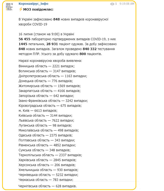 Коронавірус за добу виявили у 848 українців